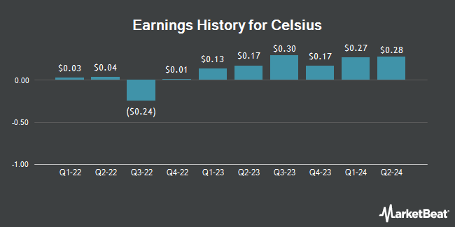 Earnings History for Celsius (NASDAQ:CELH)