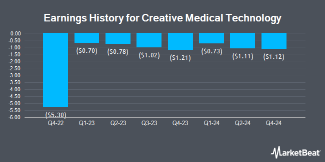 Earnings History for Creative Medical Technology (NASDAQ:CELZ)