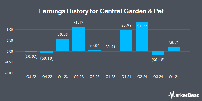 Earnings History for Central Garden & Pet (NASDAQ:CENTA)