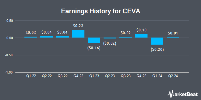 Earnings History for CEVA (NASDAQ:CEVA)