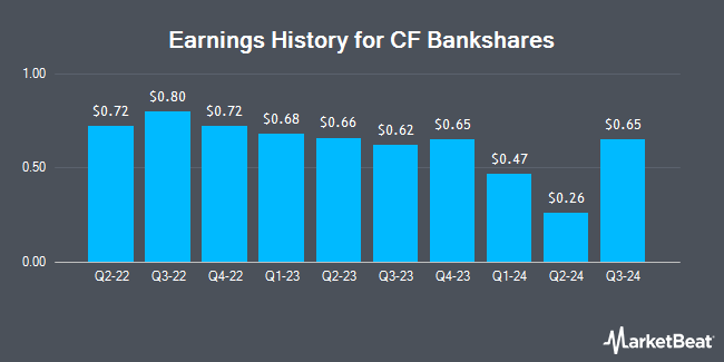 Earnings History for CF Bankshares (NASDAQ:CFBK)