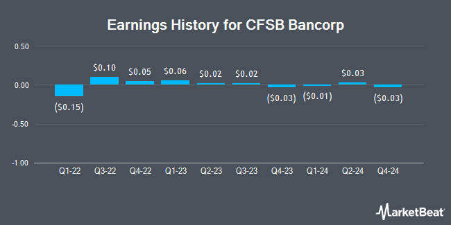 Earnings History for CFSB Bancorp (NASDAQ:CFSB)