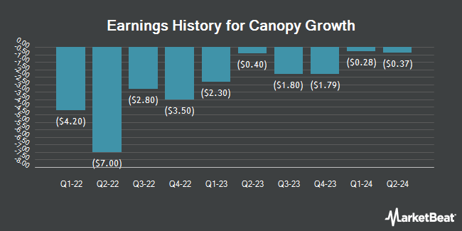 Earnings History for Canopy Growth (NASDAQ:CGC)