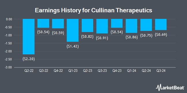 Earnings History for Cullinan Therapeutics (NASDAQ:CGEM)