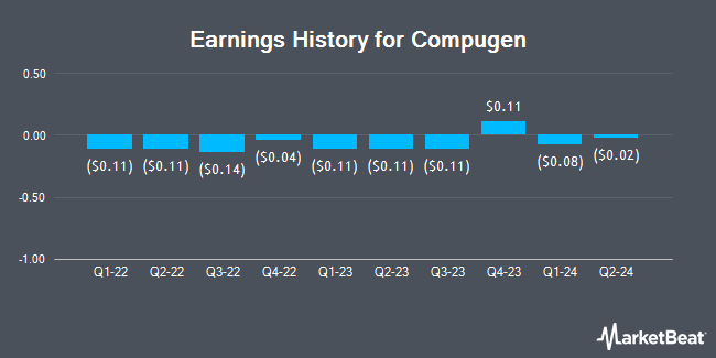 Earnings History for Compugen (NASDAQ:CGEN)