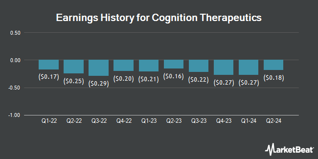 Earnings History for Cognition Therapeutics (NASDAQ:CGTX)