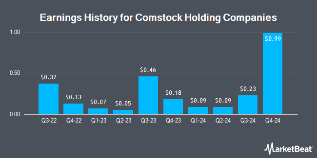 Earnings History for Comstock Holding Companies (NASDAQ:CHCI)