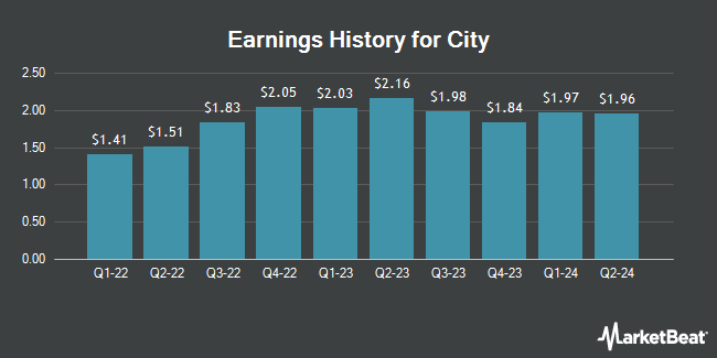 Earnings History for City (NASDAQ:CHCO)