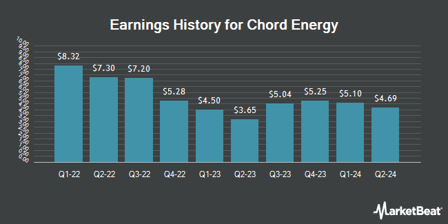 Earnings History for Chord Energy (NASDAQ:CHRD)