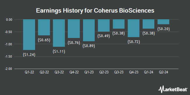 Earnings History for Coherus BioSciences (NASDAQ:CHRS)