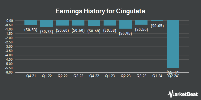 Earnings History for Cingulate (NASDAQ:CING)