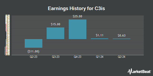 Earnings History for C3is (NASDAQ:CISS)