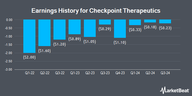 Earnings History for Checkpoint Therapeutics (NASDAQ:CKPT)