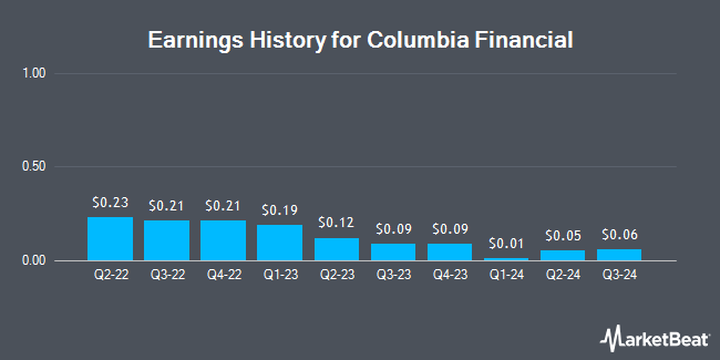 Earnings History for Columbia Financial (NASDAQ:CLBK)