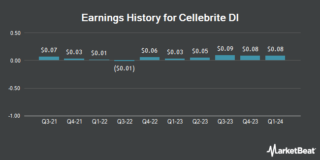 Earnings History for Cellebrite DI (NASDAQ:CLBT)