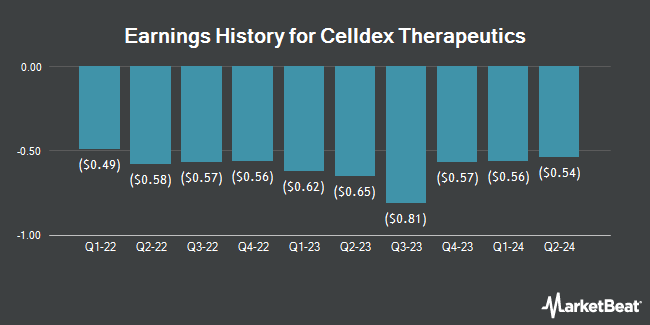 Earnings History for Celldex Therapeutics (NASDAQ:CLDX)