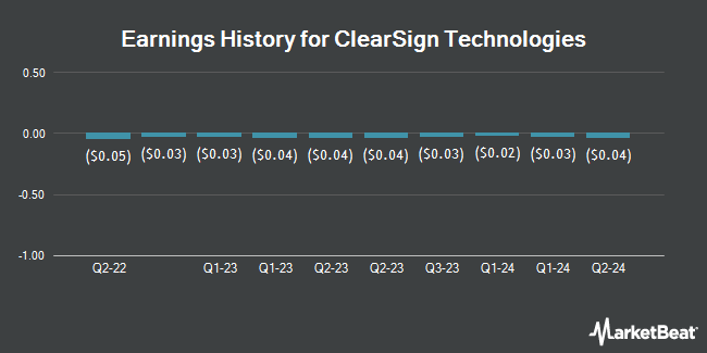 Earnings History for ClearSign Technologies (NASDAQ:CLIR)