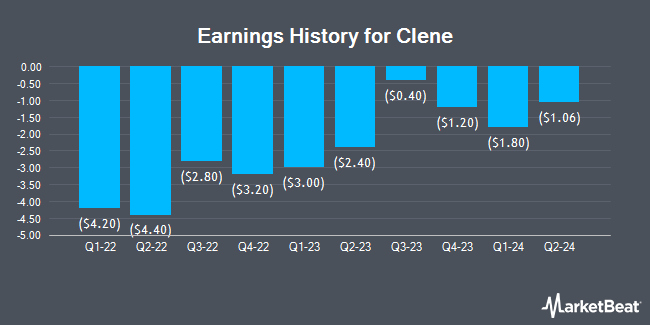 Earnings History for Clene (NASDAQ:CLNN)