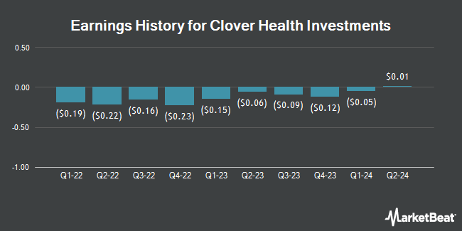 Earnings History for Clover Health Investments (NASDAQ:CLOV)