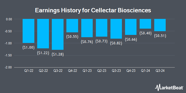 Earnings History for Cellectar Biosciences (NASDAQ:CLRB)