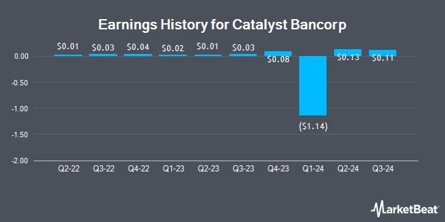 Earnings History for Catalyst Bancorp (NASDAQ:CLST)