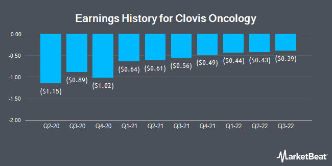 Earnings History for Clovis Oncology (NASDAQ:CLVS)