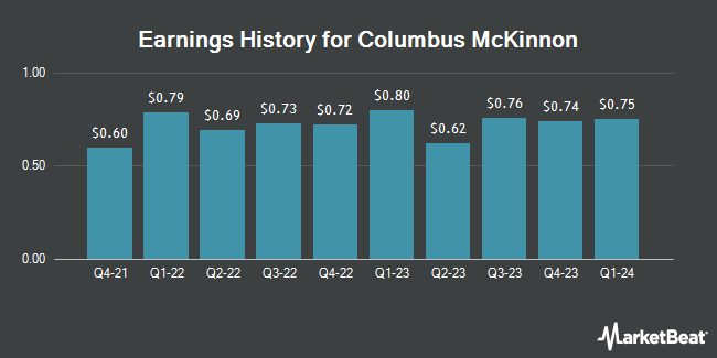 Earnings History for Columbus McKinnon (NASDAQ:CMCO)
