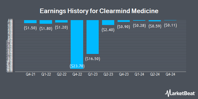 Earnings History for Clearmind Medicine (NASDAQ:CMND)