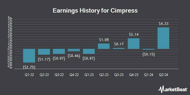 Earnings History for Cimpress (NASDAQ:CMPR)