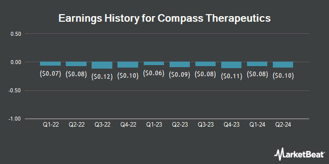 Earnings History for Compass Therapeutics (NASDAQ:CMPX)