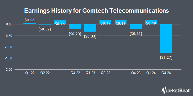 Earnings History for Comtech Telecommunications (NASDAQ:CMTL)