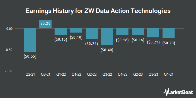 Earnings History for ZW Data Action Technologies (NASDAQ:CNET)