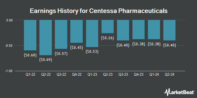 Earnings History for Centessa Pharmaceuticals (NASDAQ:CNTA)