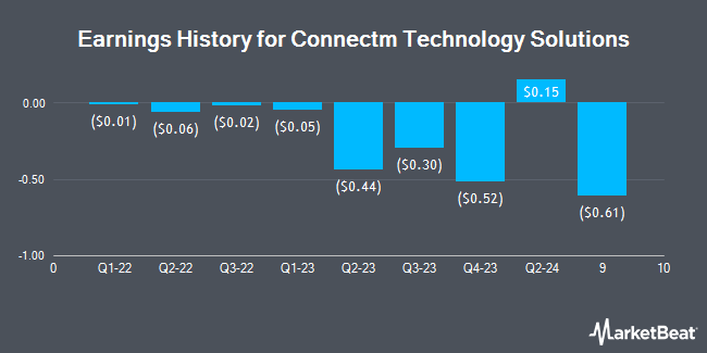 Earnings History for Connectm Technology Solutions (NASDAQ:CNTM)