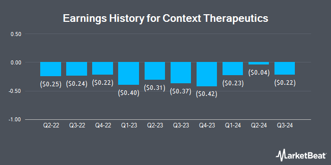 Earnings History for Context Therapeutics (NASDAQ:CNTX)