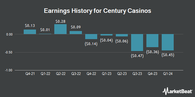 Earnings History for Century Casinos (NASDAQ:CNTY)