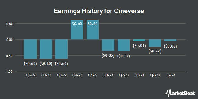 Earnings History for Cineverse (NASDAQ:CNVS)