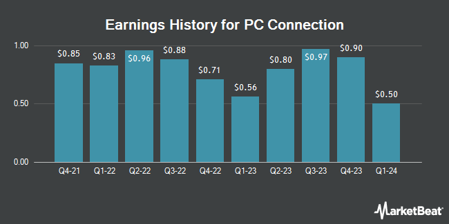 Earnings History for PC Connection (NASDAQ:CNXN)