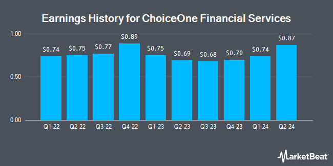 Earnings History for ChoiceOne Financial Services (NASDAQ:COFS)