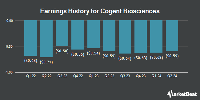 Earnings History for Cogent Biosciences (NASDAQ:COGT)