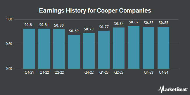 Earnings History for Cooper Companies (NASDAQ:COO)