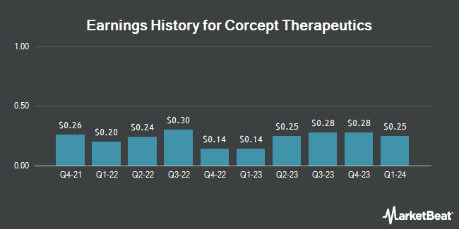Earnings History for Corcept Therapeutics (NASDAQ:CORT)