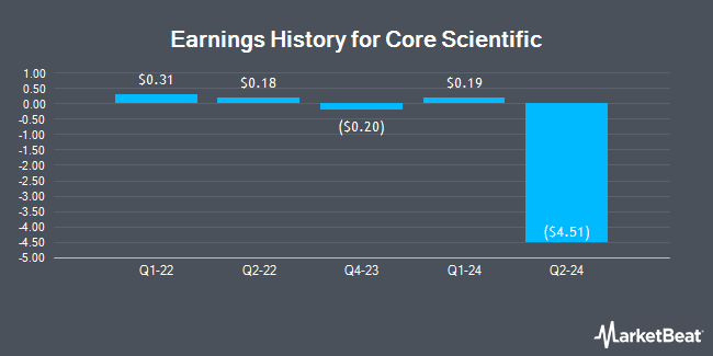 Earnings History for Core Scientific (NASDAQ:CORZ)