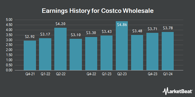 Earnings History for Costco Wholesale (NASDAQ:COST)