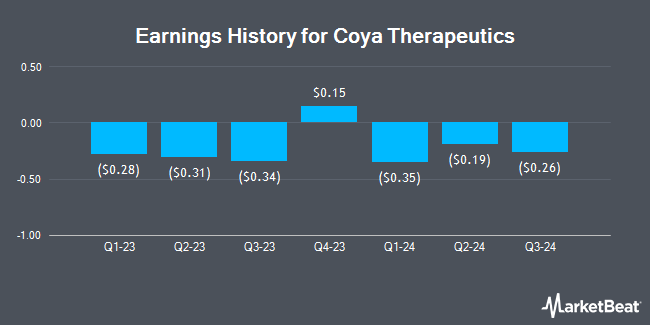 Earnings History for Coya Therapeutics (NASDAQ:COYA)