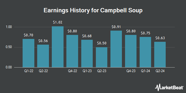 Earnings History for Campbell Soup (NASDAQ:CPB)