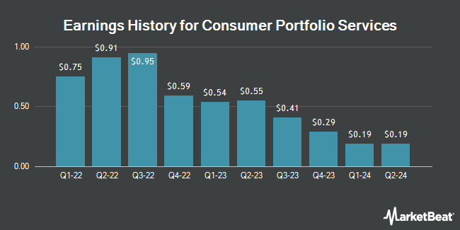 Earnings History for Consumer Portfolio Services (NASDAQ:CPSS)