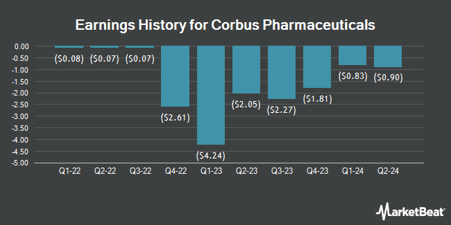 Earnings History for Corbus Pharmaceuticals (NASDAQ:CRBP)