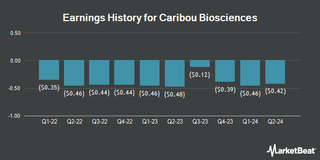 Earnings History for Caribou Biosciences (NASDAQ:CRBU)