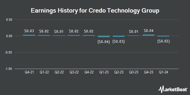 Earnings History for Credo Technology Group (NASDAQ:CRDO)